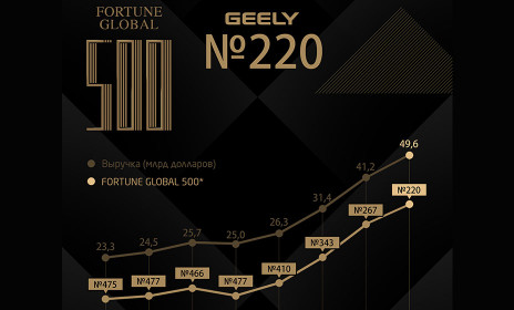 Компания Geely HoldingGroup поднялась на 220-е место в рейтинге FortuneGlobal500