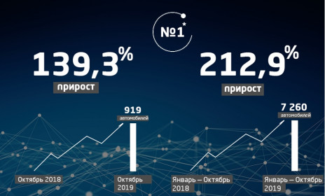 Продажи компании Geely в России выросли на 139,3% в октябре 2019 года